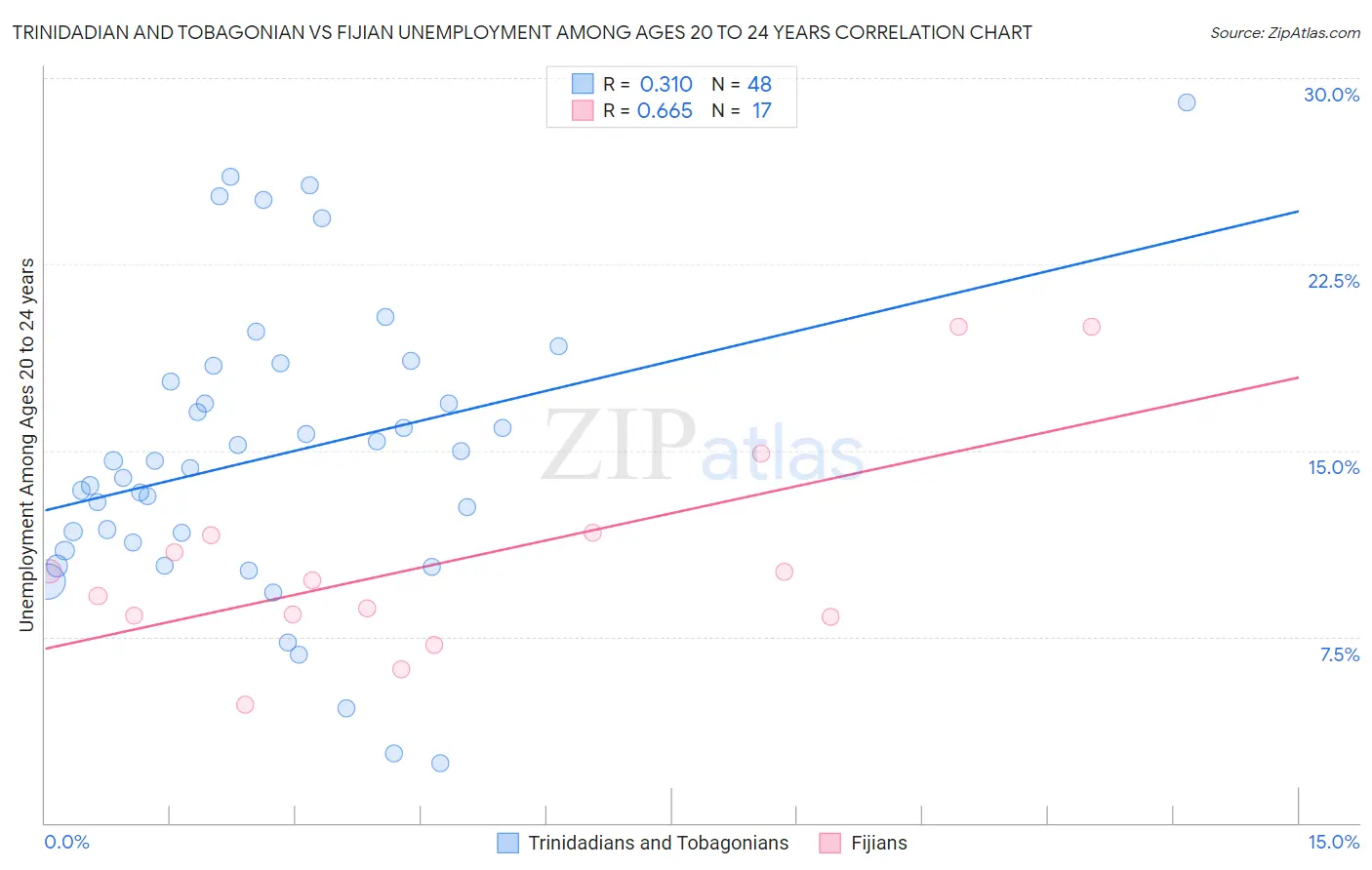 Trinidadian and Tobagonian vs Fijian Unemployment Among Ages 20 to 24 years