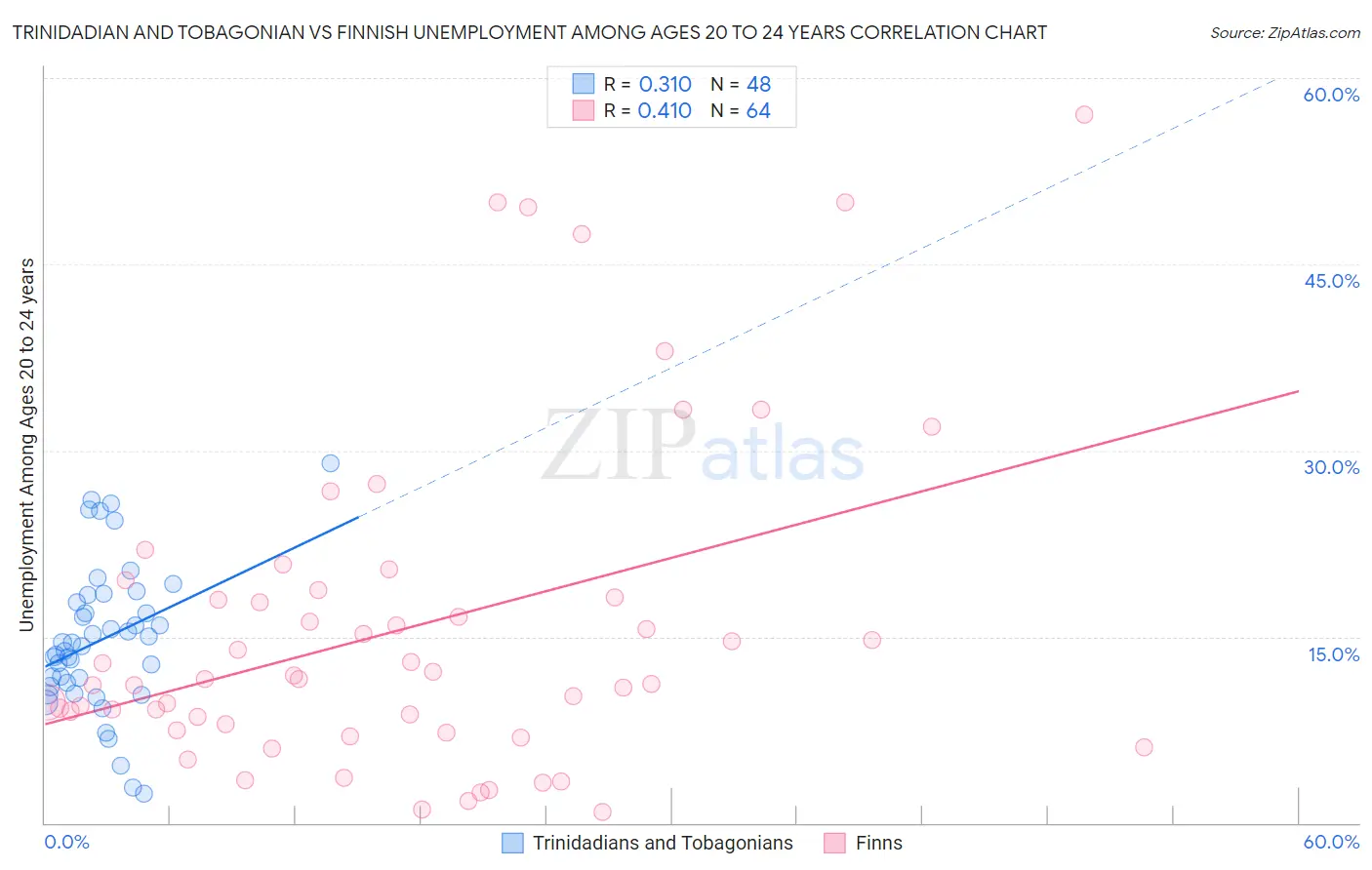 Trinidadian and Tobagonian vs Finnish Unemployment Among Ages 20 to 24 years