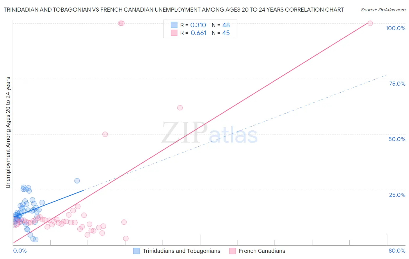 Trinidadian and Tobagonian vs French Canadian Unemployment Among Ages 20 to 24 years