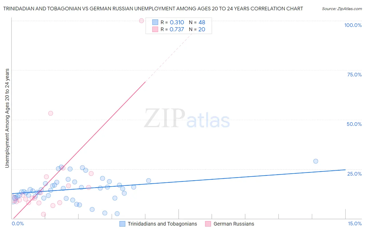 Trinidadian and Tobagonian vs German Russian Unemployment Among Ages 20 to 24 years