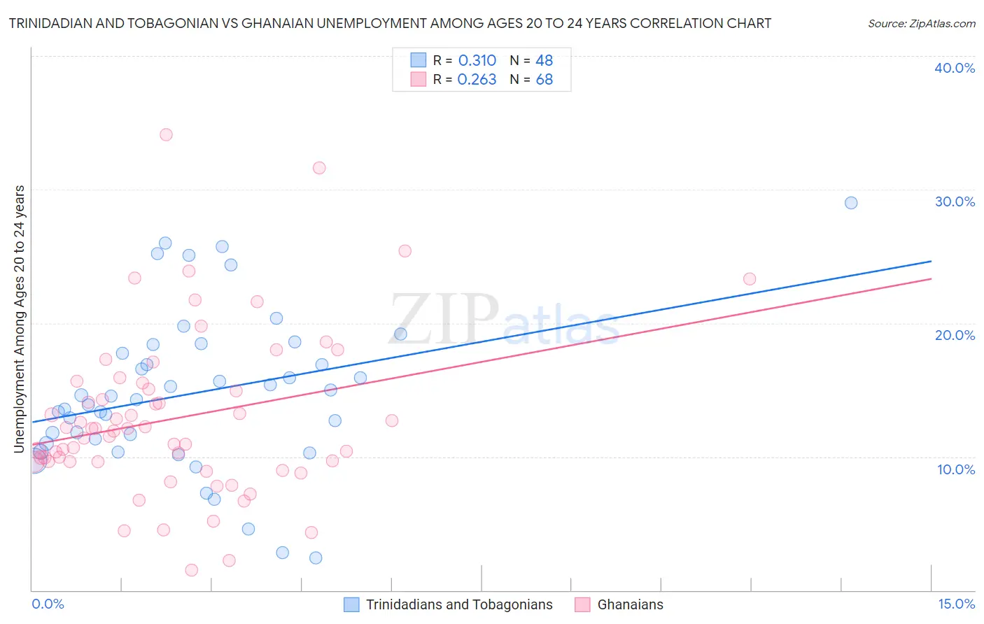 Trinidadian and Tobagonian vs Ghanaian Unemployment Among Ages 20 to 24 years