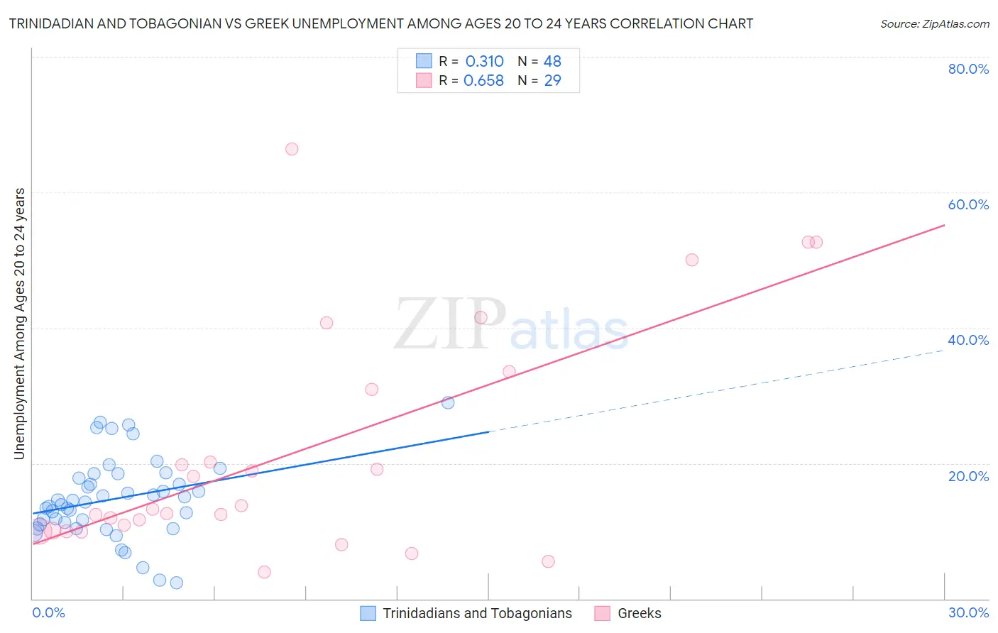 Trinidadian and Tobagonian vs Greek Unemployment Among Ages 20 to 24 years