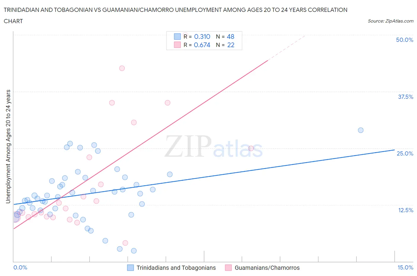 Trinidadian and Tobagonian vs Guamanian/Chamorro Unemployment Among Ages 20 to 24 years