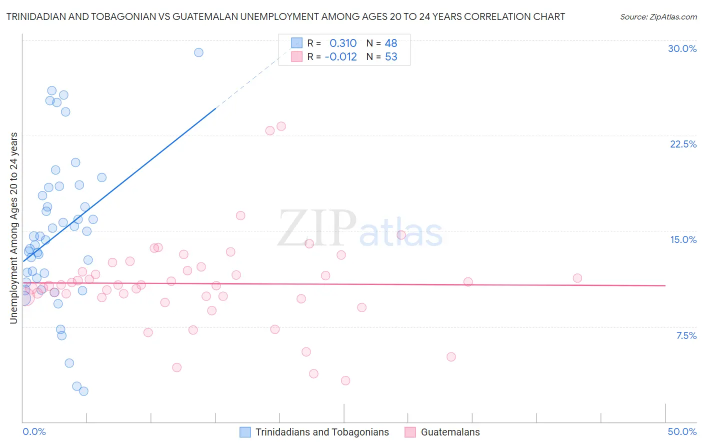 Trinidadian and Tobagonian vs Guatemalan Unemployment Among Ages 20 to 24 years