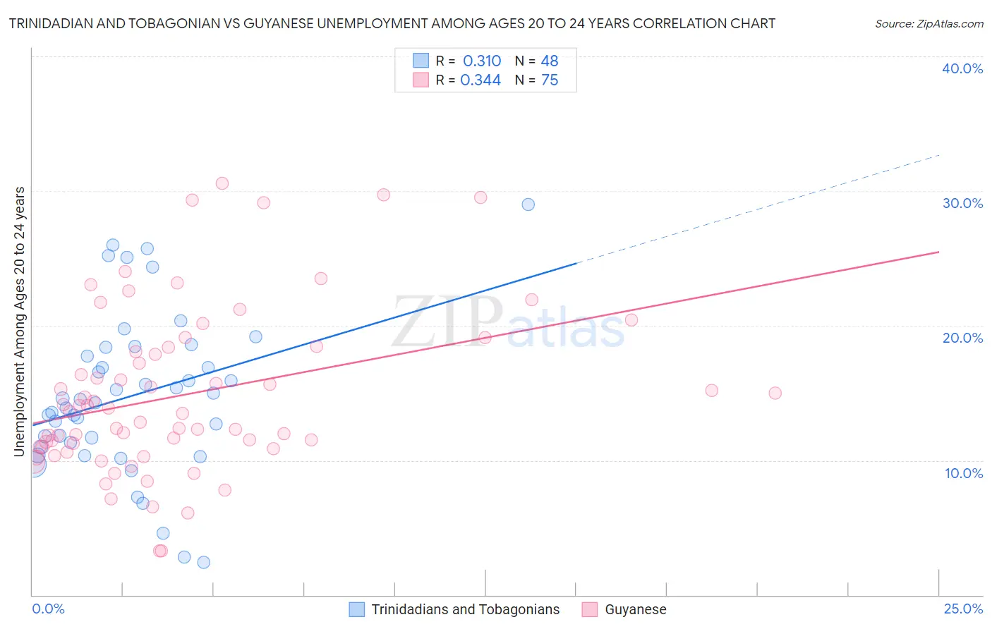 Trinidadian and Tobagonian vs Guyanese Unemployment Among Ages 20 to 24 years