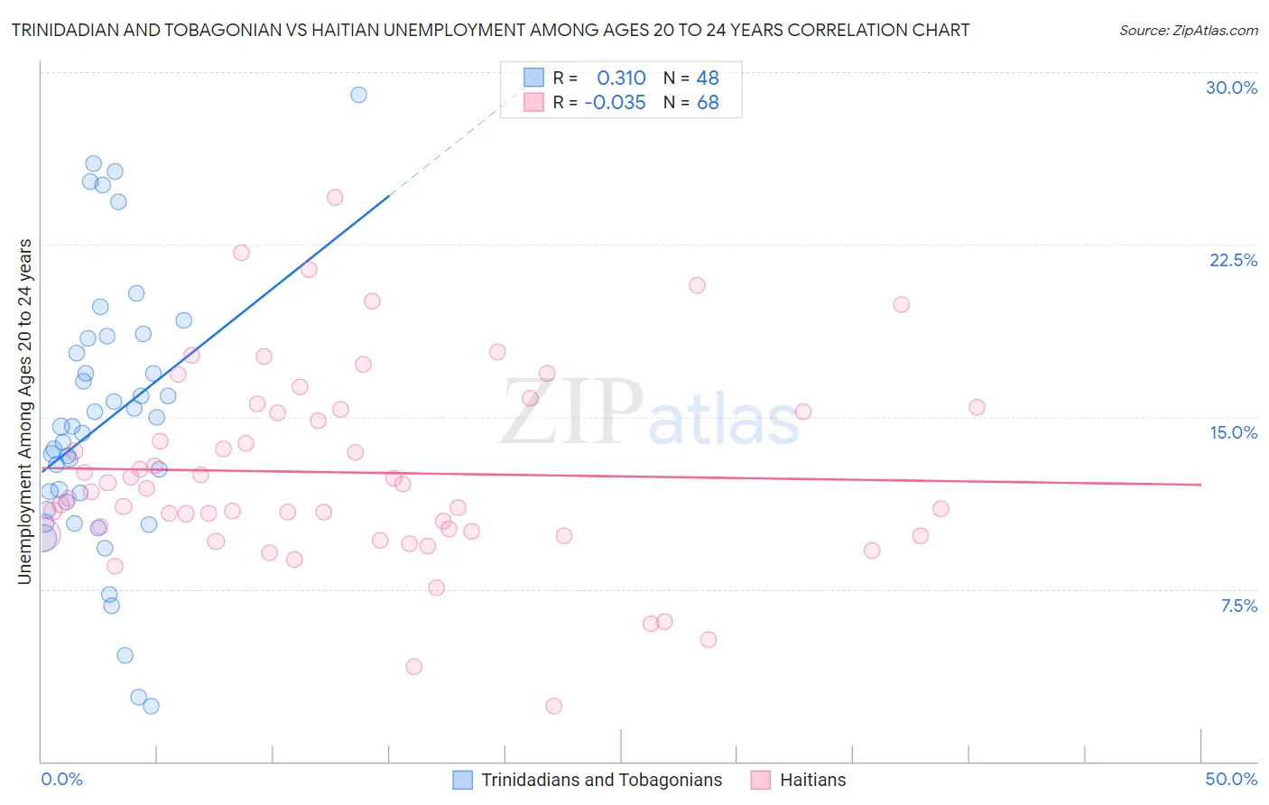Trinidadian and Tobagonian vs Haitian Unemployment Among Ages 20 to 24 years