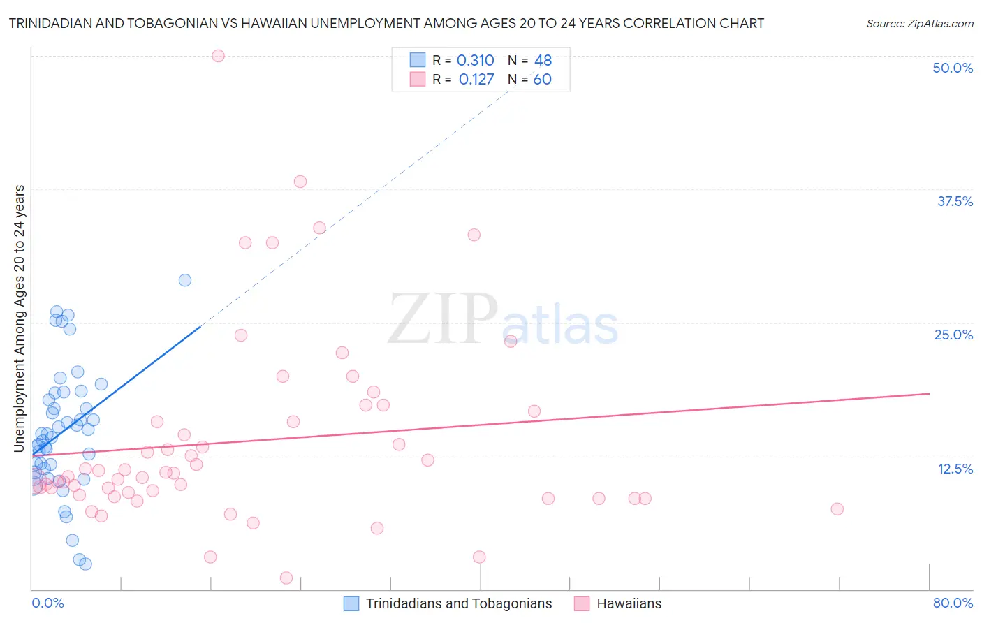 Trinidadian and Tobagonian vs Hawaiian Unemployment Among Ages 20 to 24 years