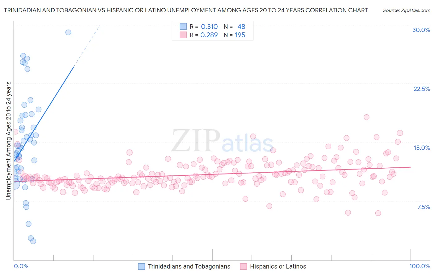 Trinidadian and Tobagonian vs Hispanic or Latino Unemployment Among Ages 20 to 24 years