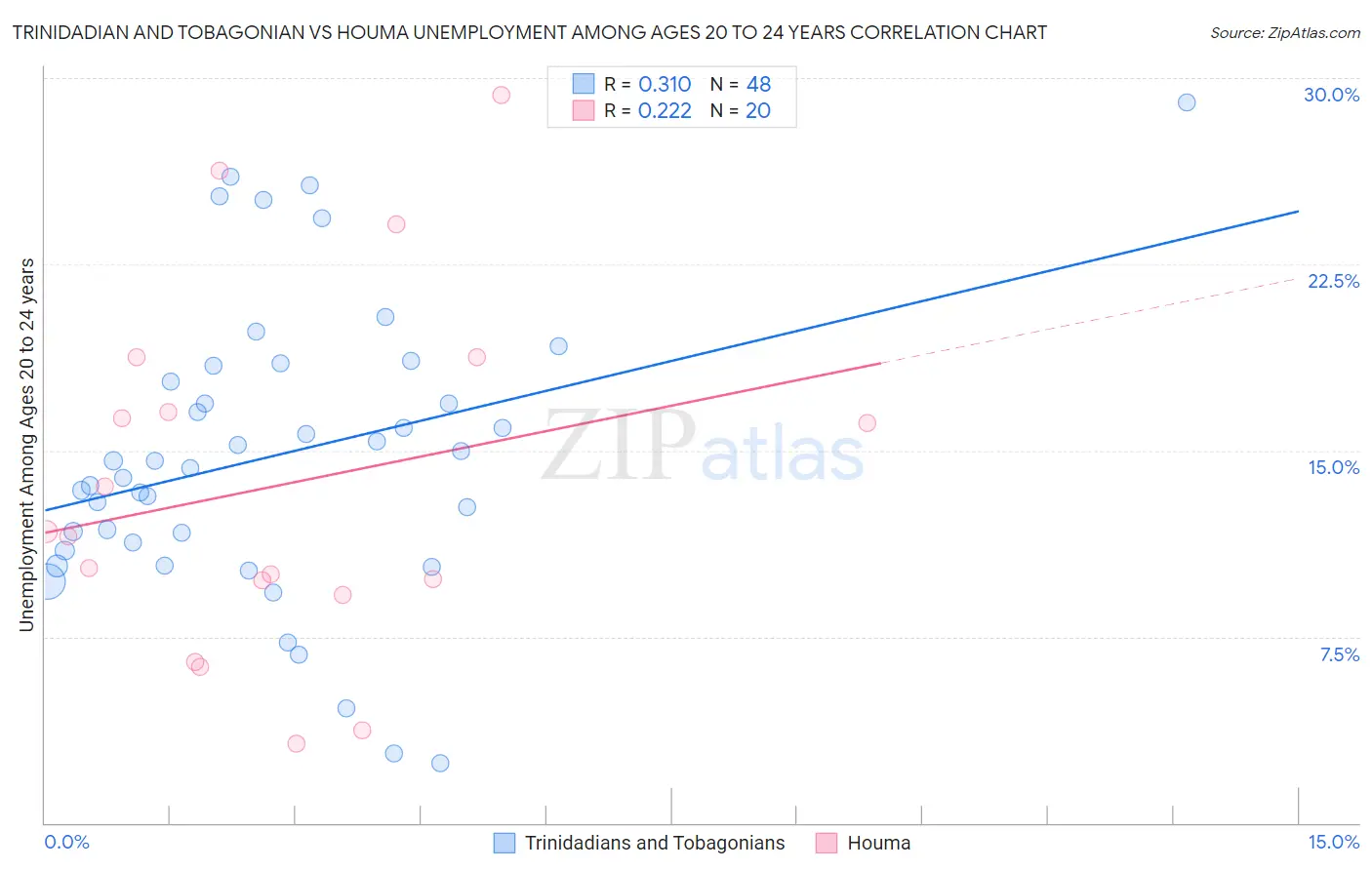 Trinidadian and Tobagonian vs Houma Unemployment Among Ages 20 to 24 years