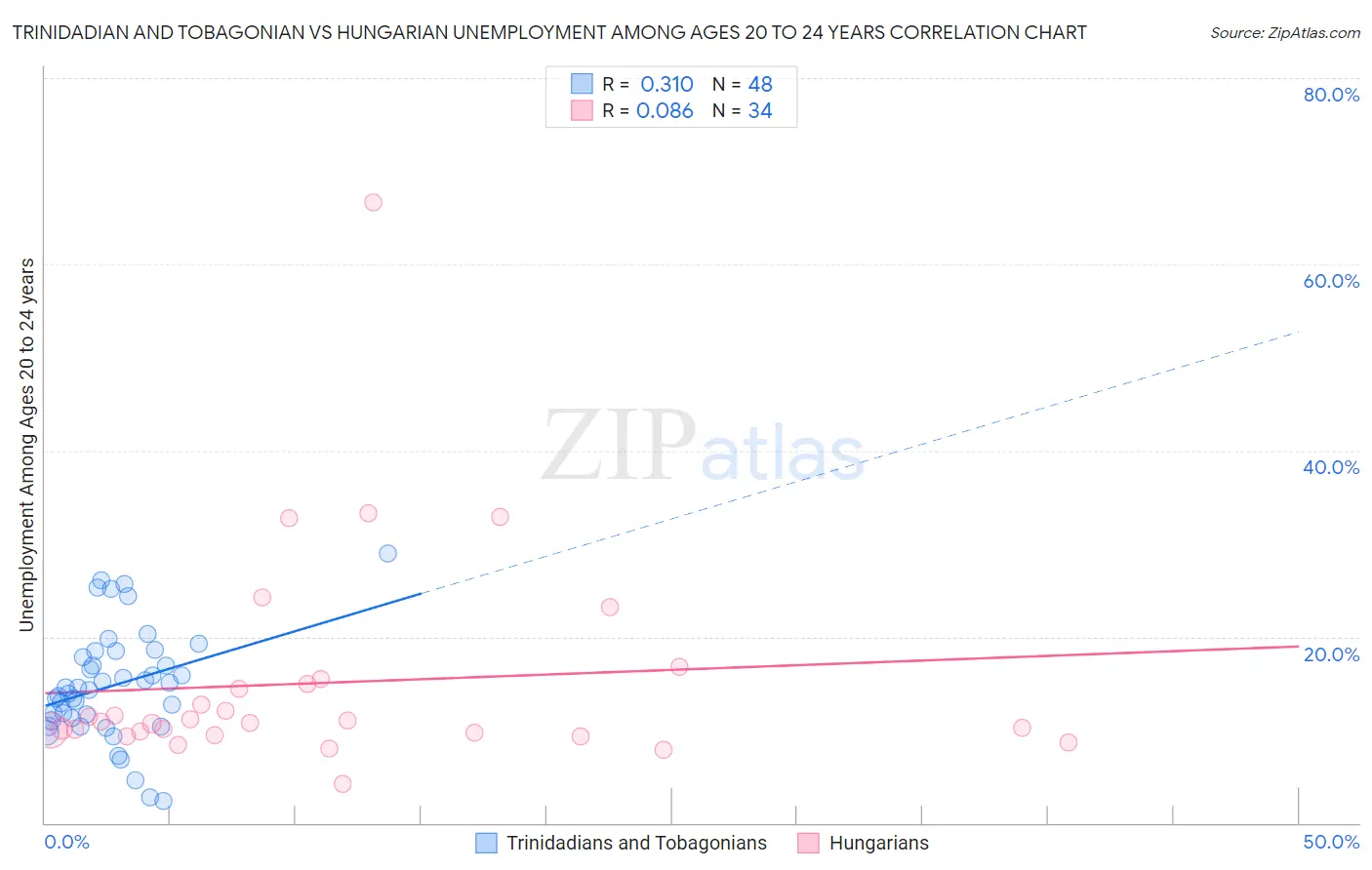 Trinidadian and Tobagonian vs Hungarian Unemployment Among Ages 20 to 24 years