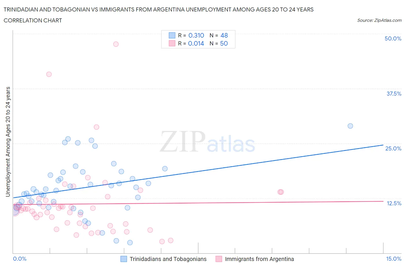 Trinidadian and Tobagonian vs Immigrants from Argentina Unemployment Among Ages 20 to 24 years