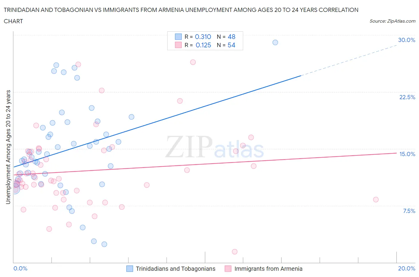 Trinidadian and Tobagonian vs Immigrants from Armenia Unemployment Among Ages 20 to 24 years