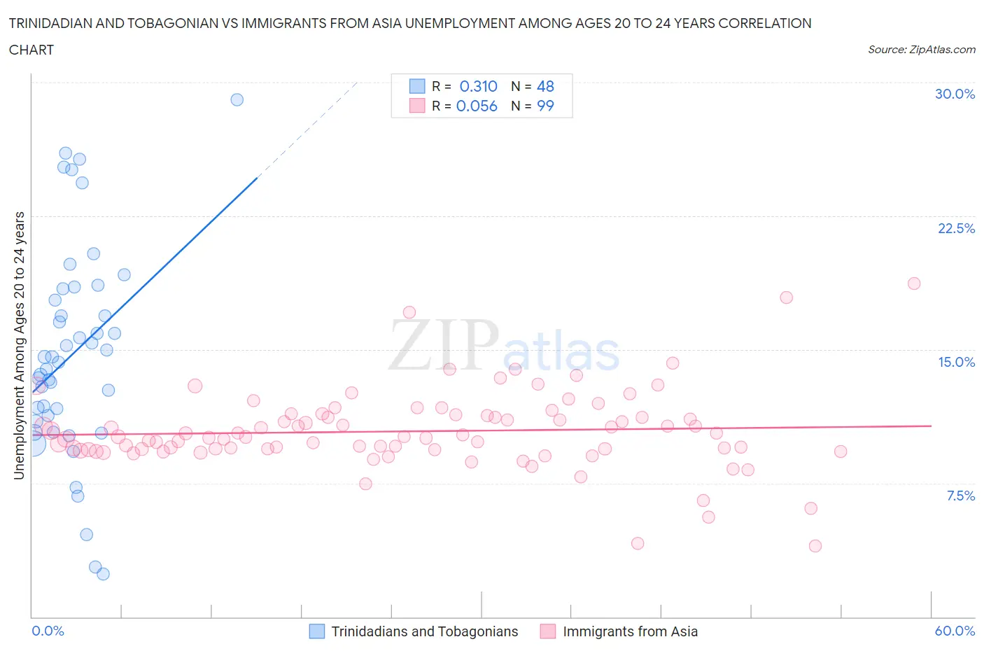 Trinidadian and Tobagonian vs Immigrants from Asia Unemployment Among Ages 20 to 24 years