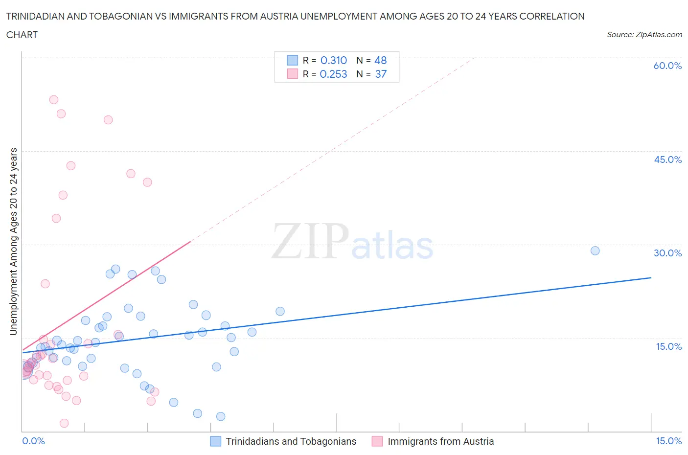 Trinidadian and Tobagonian vs Immigrants from Austria Unemployment Among Ages 20 to 24 years