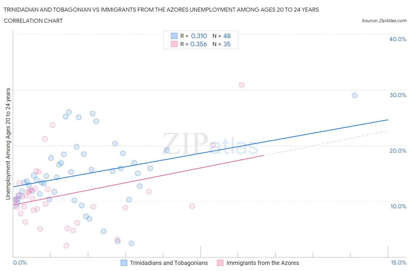 Trinidadian and Tobagonian vs Immigrants from the Azores Unemployment Among Ages 20 to 24 years