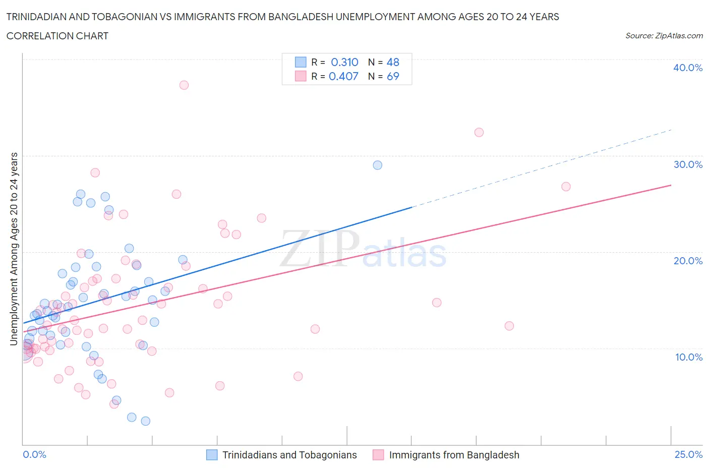 Trinidadian and Tobagonian vs Immigrants from Bangladesh Unemployment Among Ages 20 to 24 years