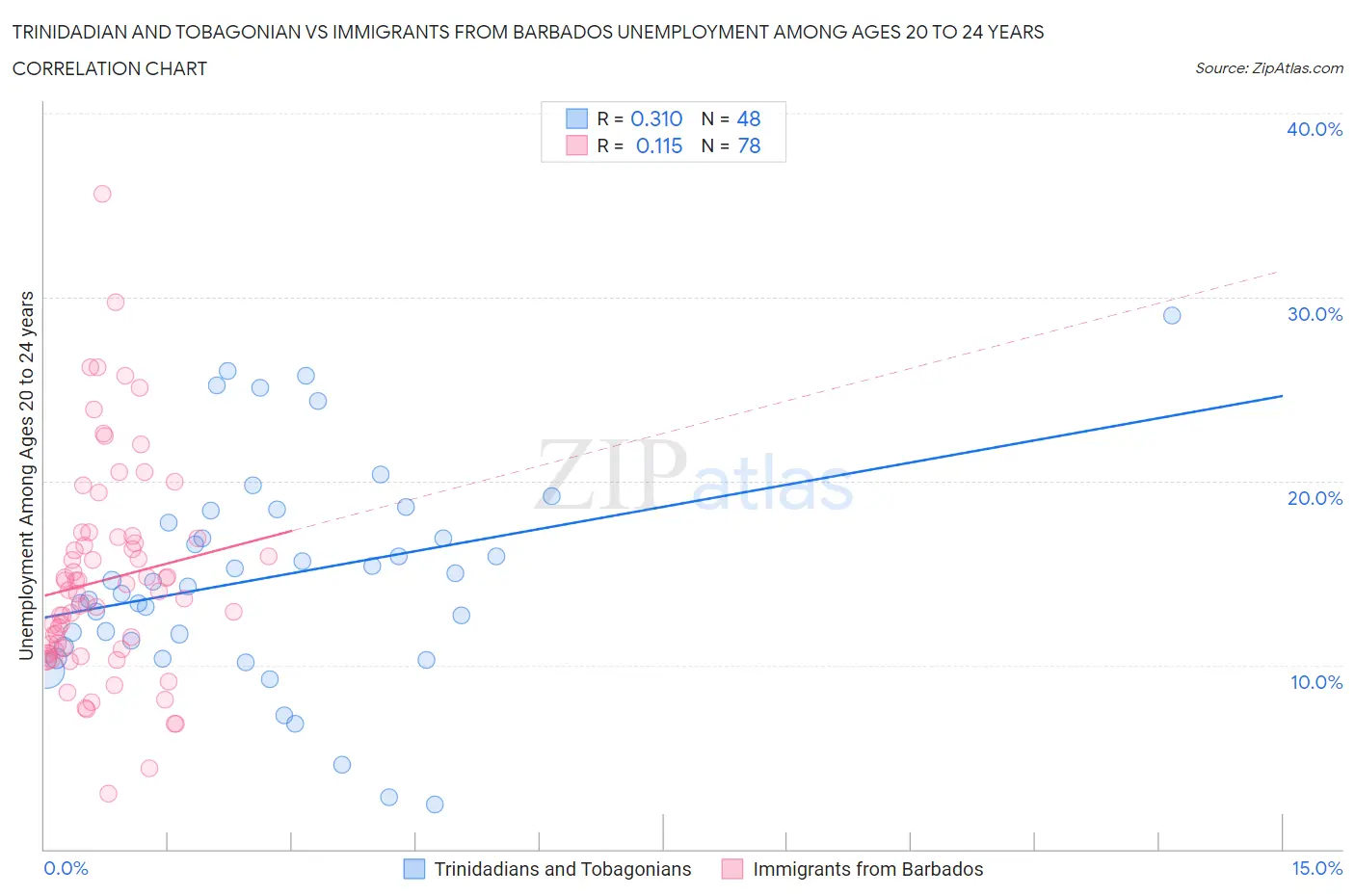 Trinidadian and Tobagonian vs Immigrants from Barbados Unemployment Among Ages 20 to 24 years