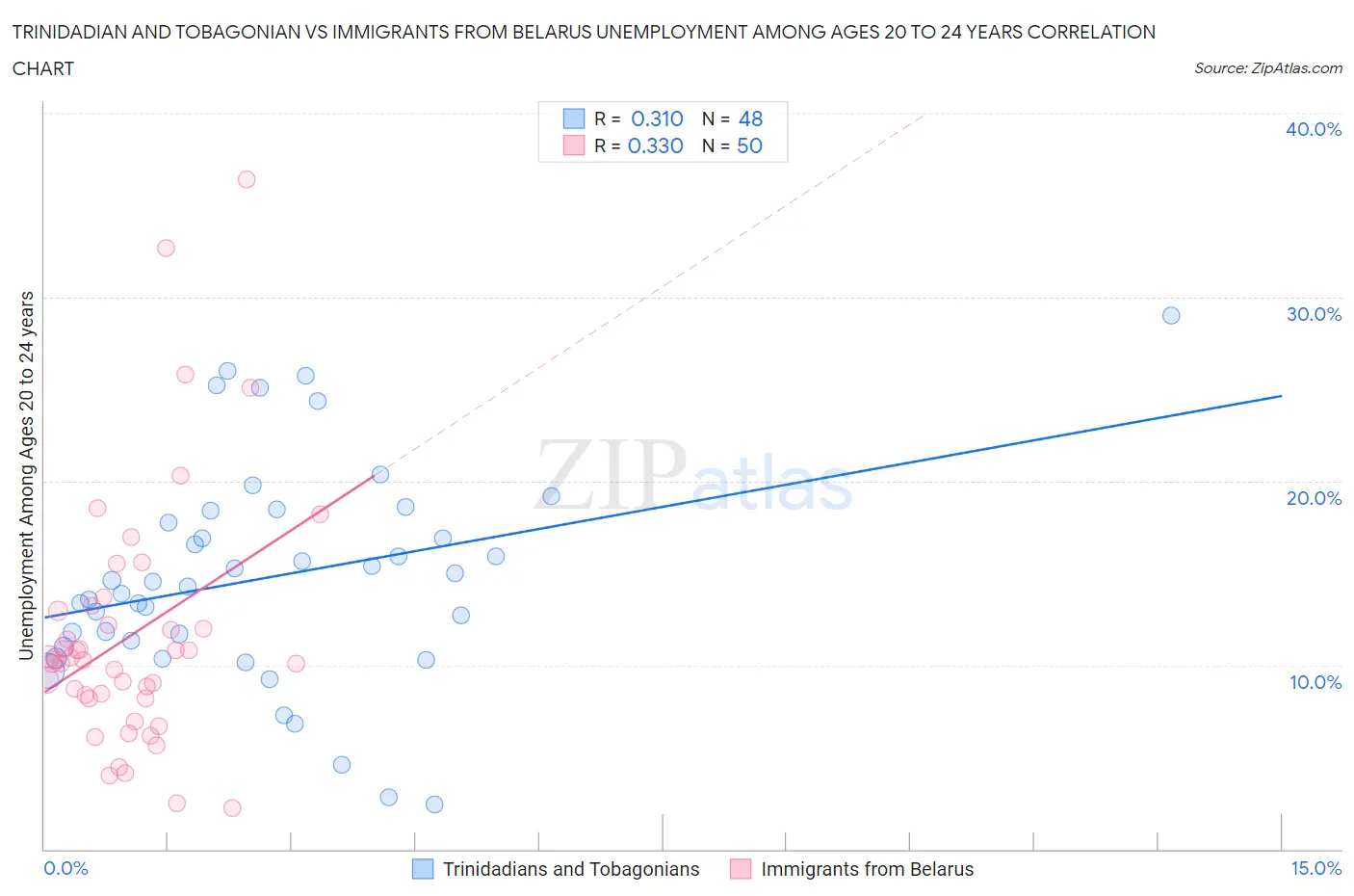 Trinidadian and Tobagonian vs Immigrants from Belarus Unemployment Among Ages 20 to 24 years