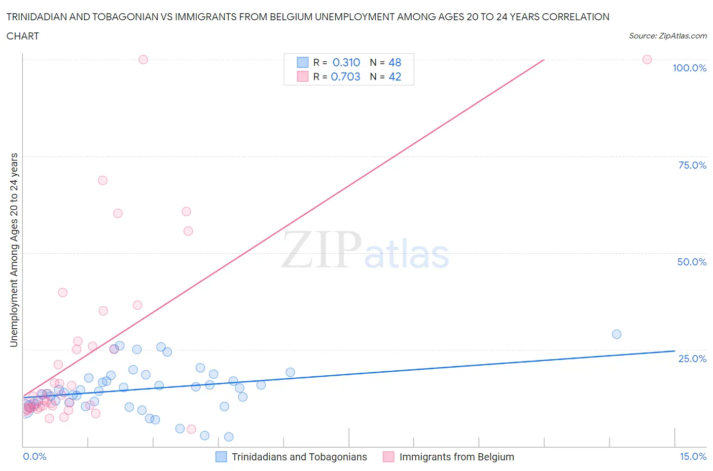 Trinidadian and Tobagonian vs Immigrants from Belgium Unemployment Among Ages 20 to 24 years