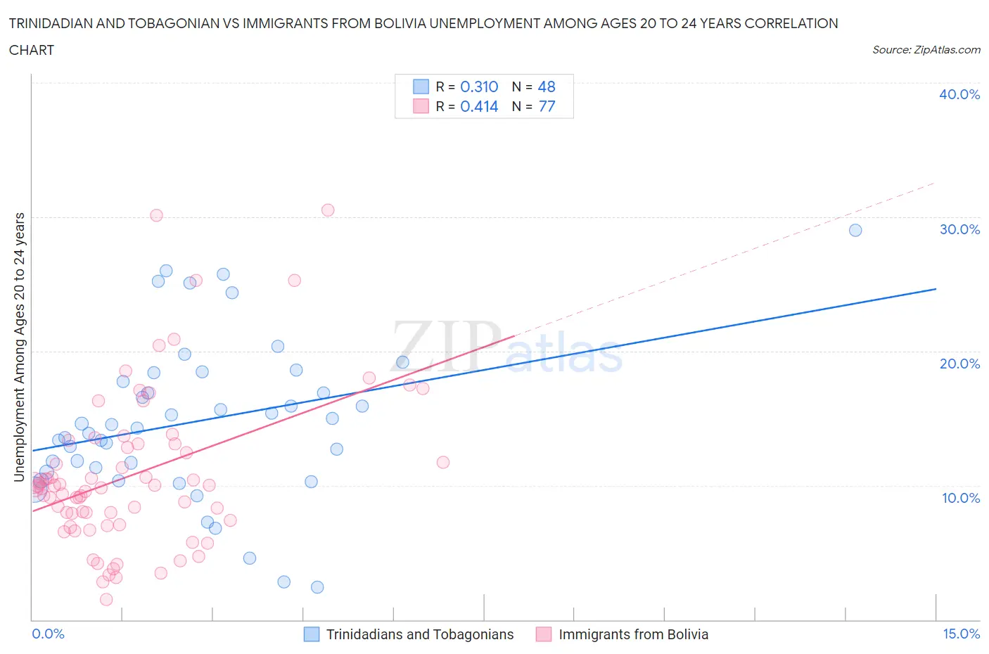 Trinidadian and Tobagonian vs Immigrants from Bolivia Unemployment Among Ages 20 to 24 years