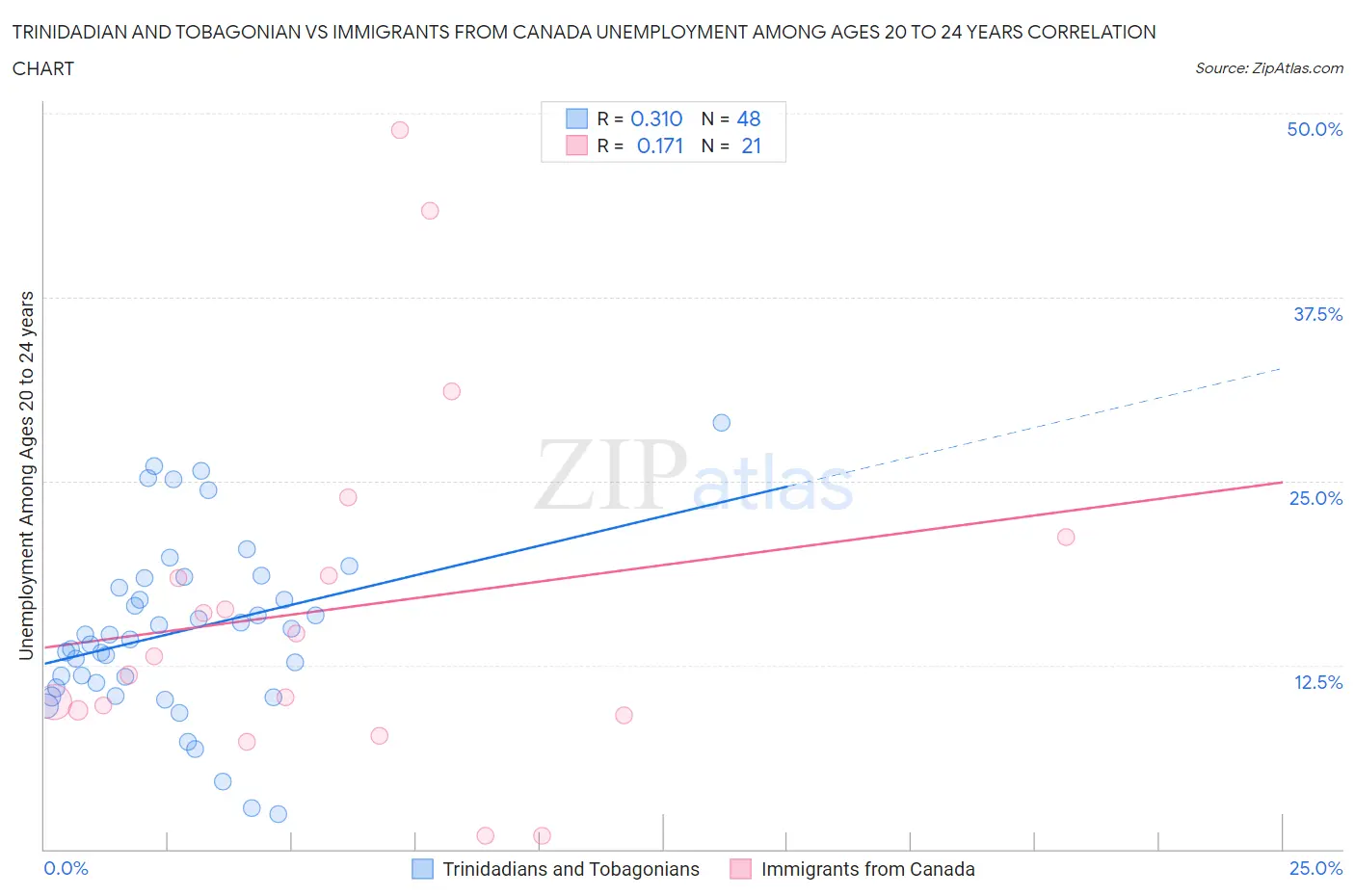 Trinidadian and Tobagonian vs Immigrants from Canada Unemployment Among Ages 20 to 24 years