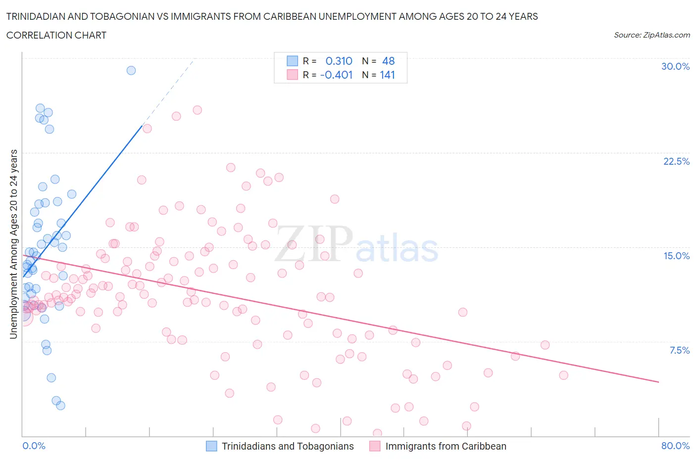 Trinidadian and Tobagonian vs Immigrants from Caribbean Unemployment Among Ages 20 to 24 years