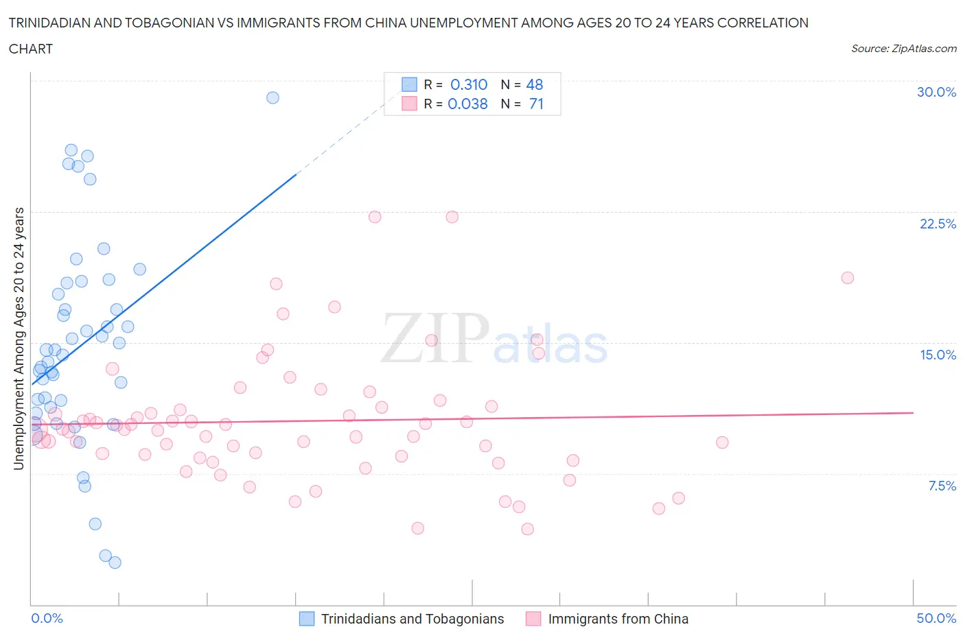 Trinidadian and Tobagonian vs Immigrants from China Unemployment Among Ages 20 to 24 years