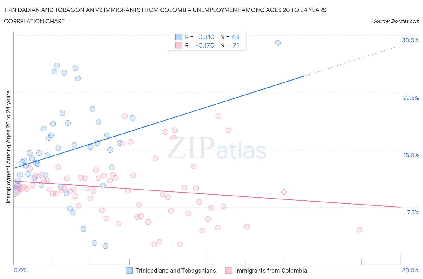 Trinidadian and Tobagonian vs Immigrants from Colombia Unemployment Among Ages 20 to 24 years