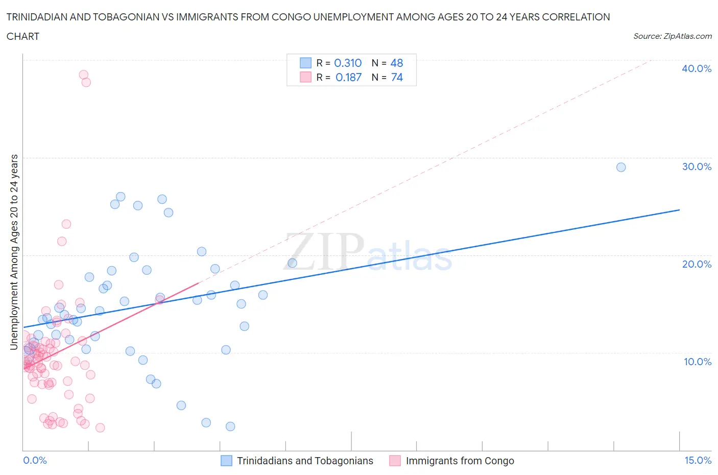 Trinidadian and Tobagonian vs Immigrants from Congo Unemployment Among Ages 20 to 24 years