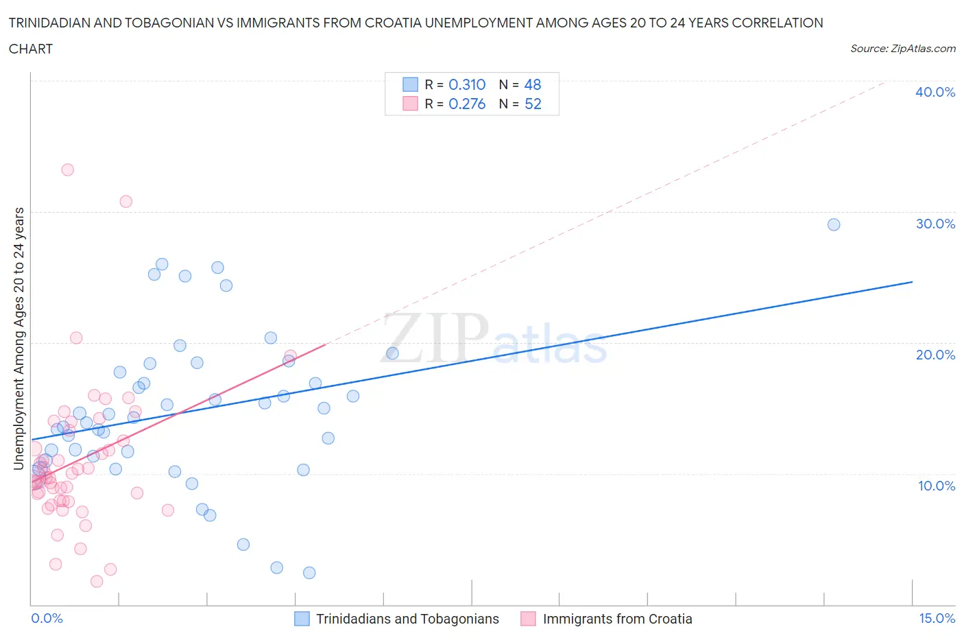 Trinidadian and Tobagonian vs Immigrants from Croatia Unemployment Among Ages 20 to 24 years