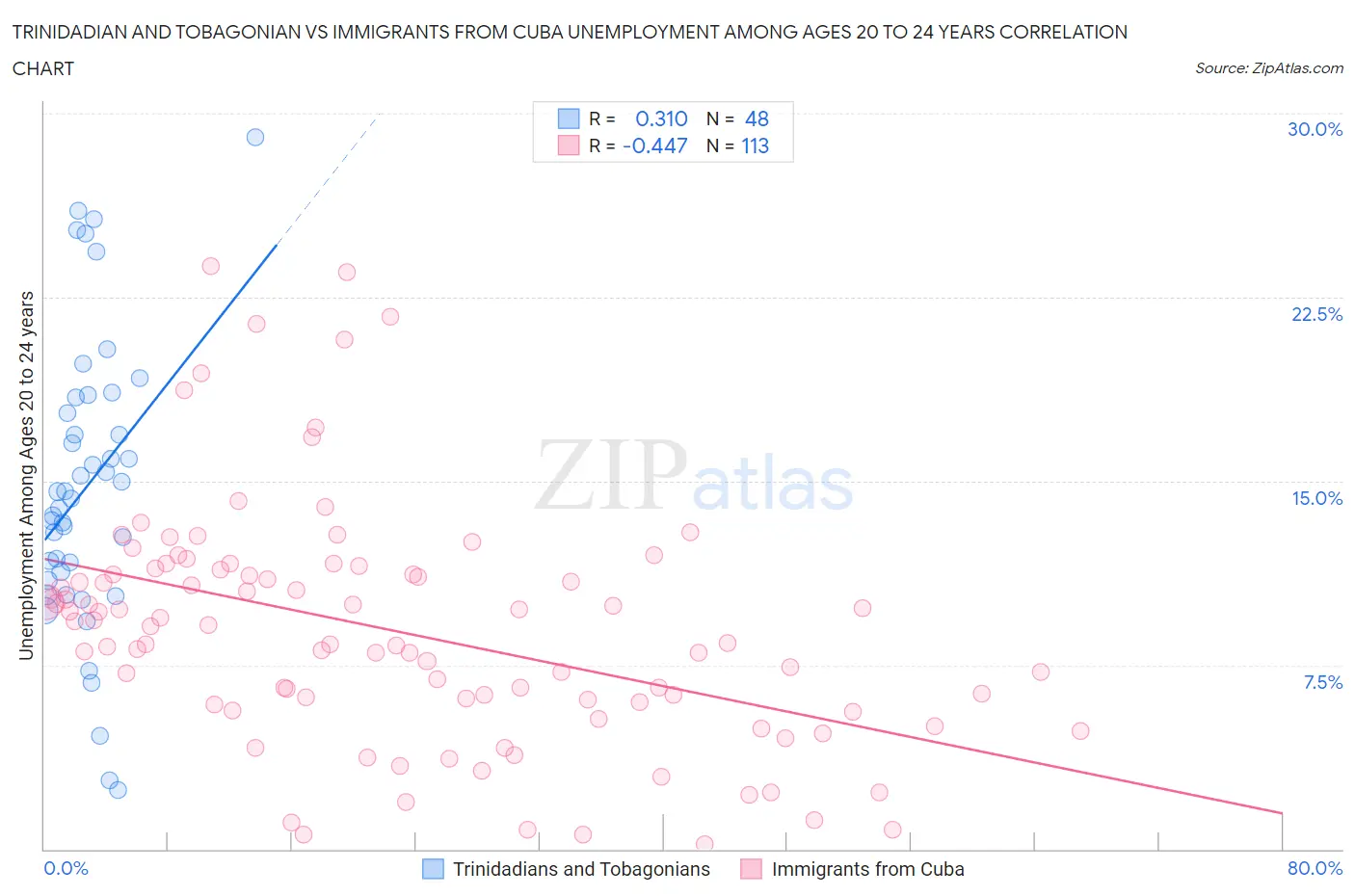 Trinidadian and Tobagonian vs Immigrants from Cuba Unemployment Among Ages 20 to 24 years