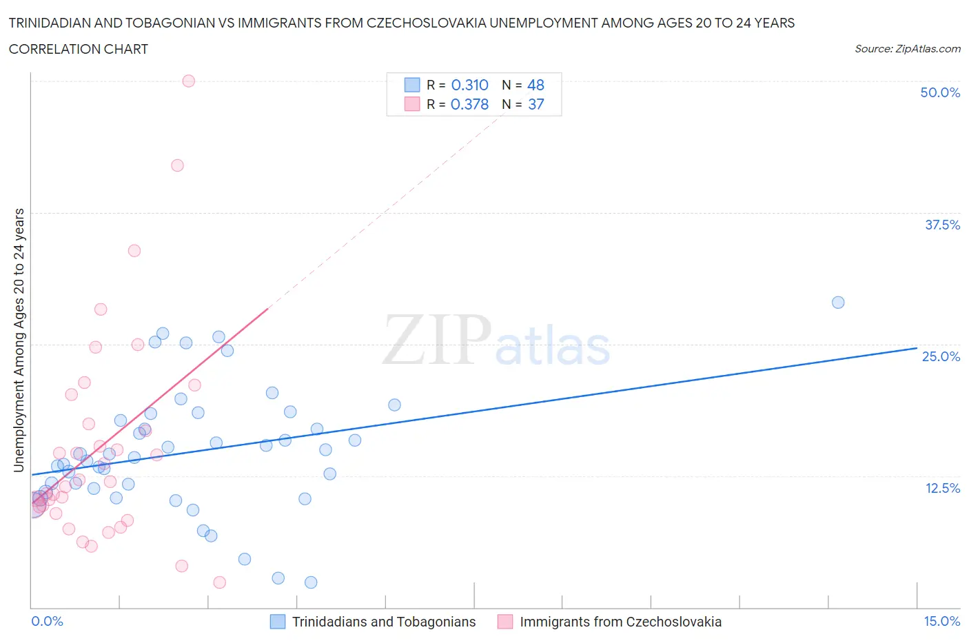 Trinidadian and Tobagonian vs Immigrants from Czechoslovakia Unemployment Among Ages 20 to 24 years