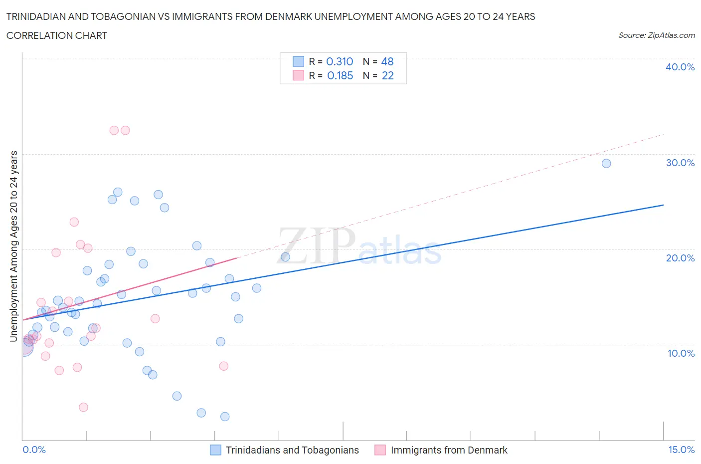 Trinidadian and Tobagonian vs Immigrants from Denmark Unemployment Among Ages 20 to 24 years