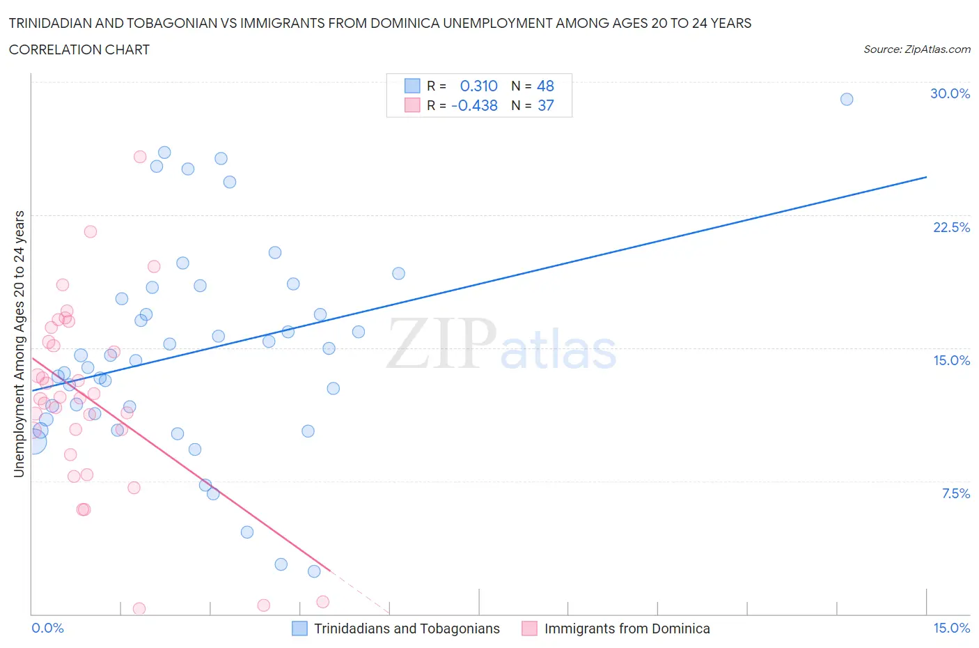 Trinidadian and Tobagonian vs Immigrants from Dominica Unemployment Among Ages 20 to 24 years