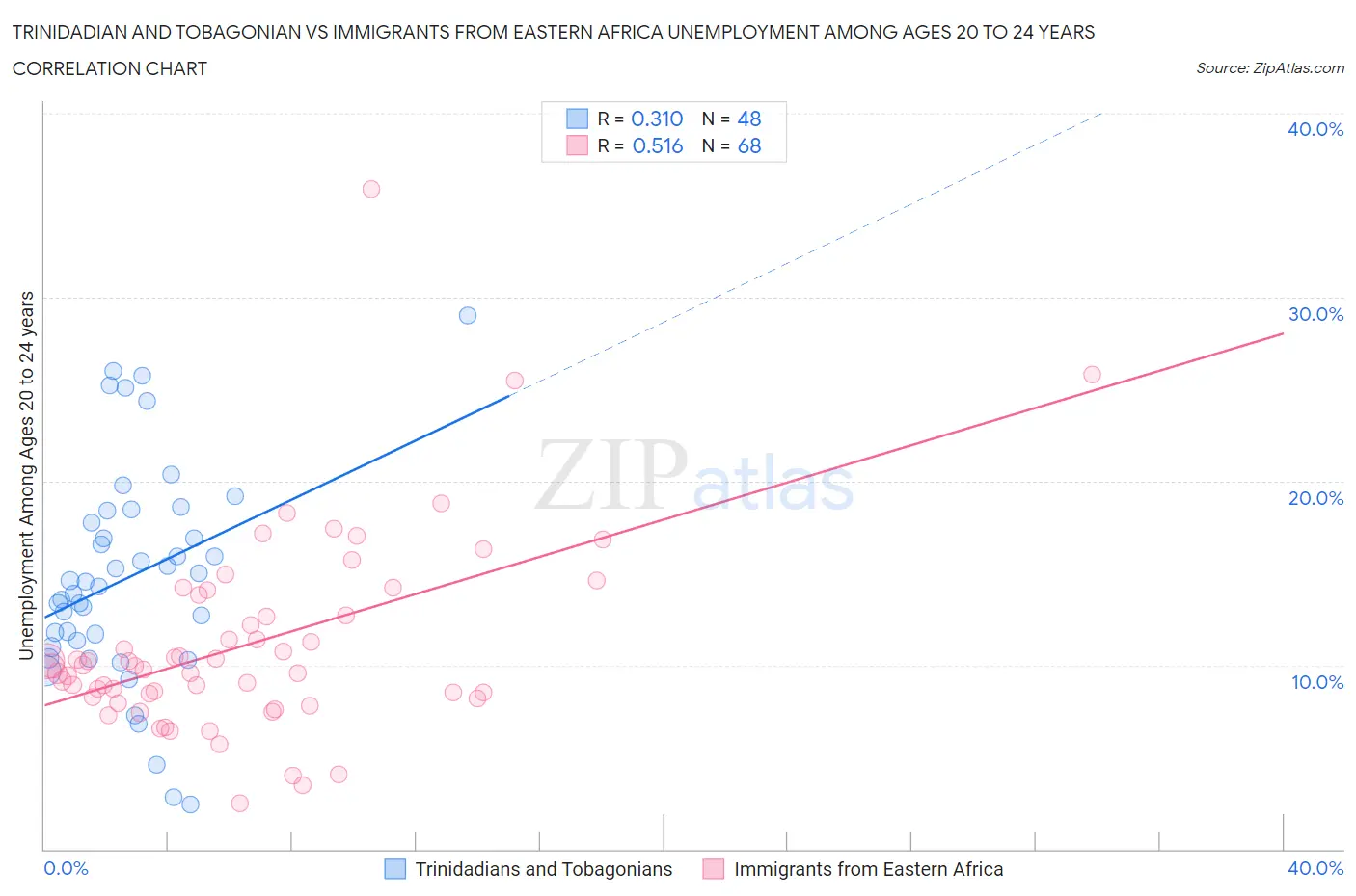 Trinidadian and Tobagonian vs Immigrants from Eastern Africa Unemployment Among Ages 20 to 24 years