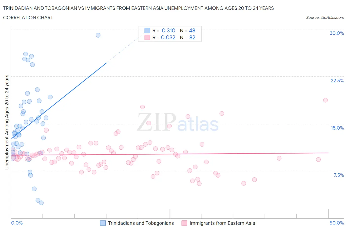 Trinidadian and Tobagonian vs Immigrants from Eastern Asia Unemployment Among Ages 20 to 24 years