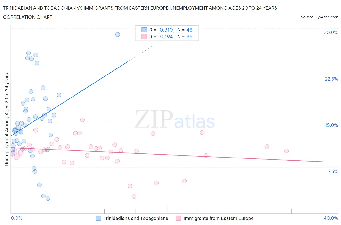 Trinidadian and Tobagonian vs Immigrants from Eastern Europe Unemployment Among Ages 20 to 24 years