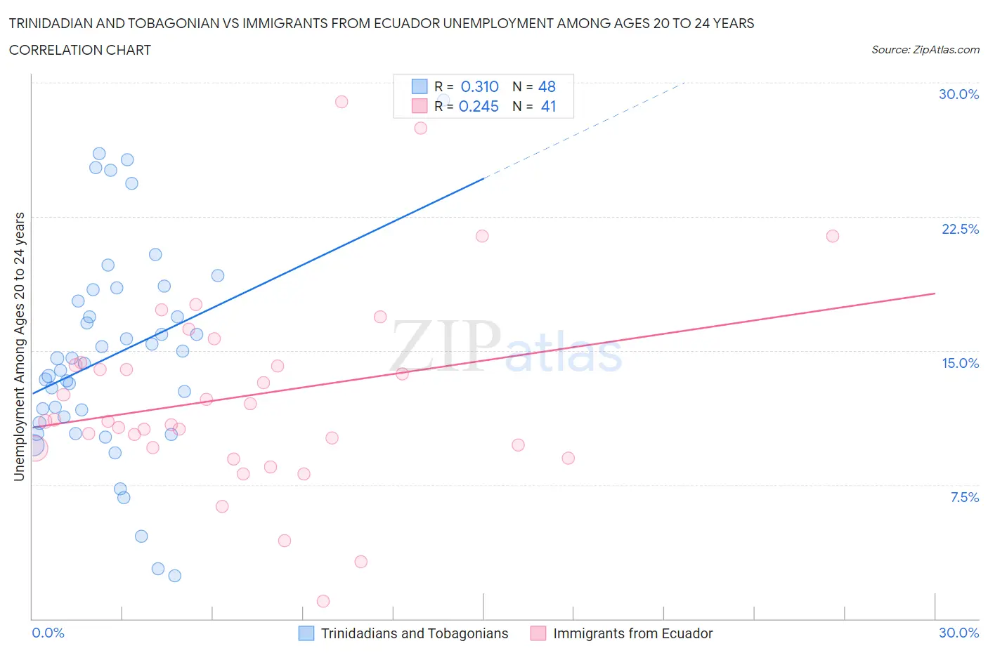 Trinidadian and Tobagonian vs Immigrants from Ecuador Unemployment Among Ages 20 to 24 years