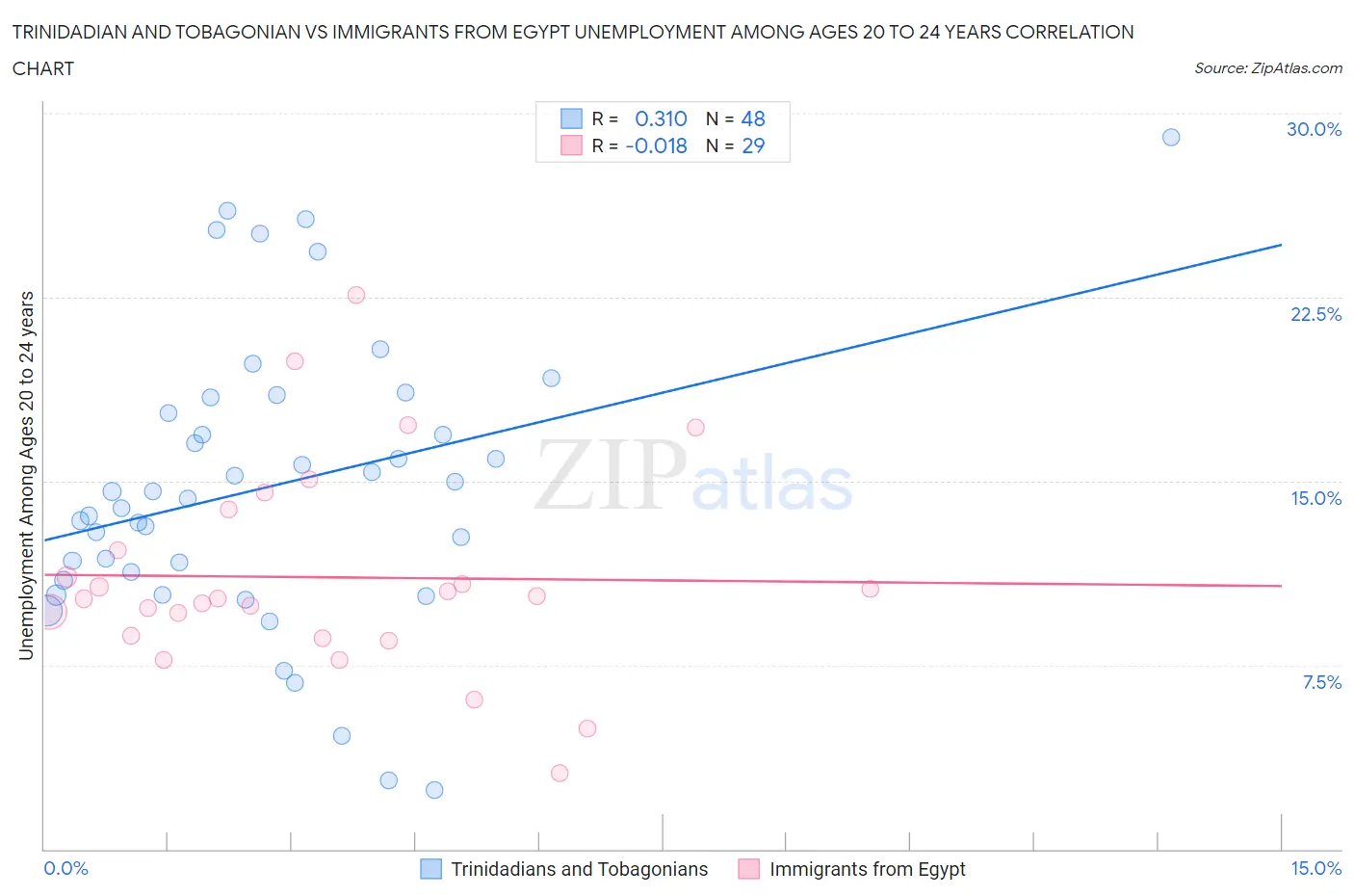 Trinidadian and Tobagonian vs Immigrants from Egypt Unemployment Among Ages 20 to 24 years