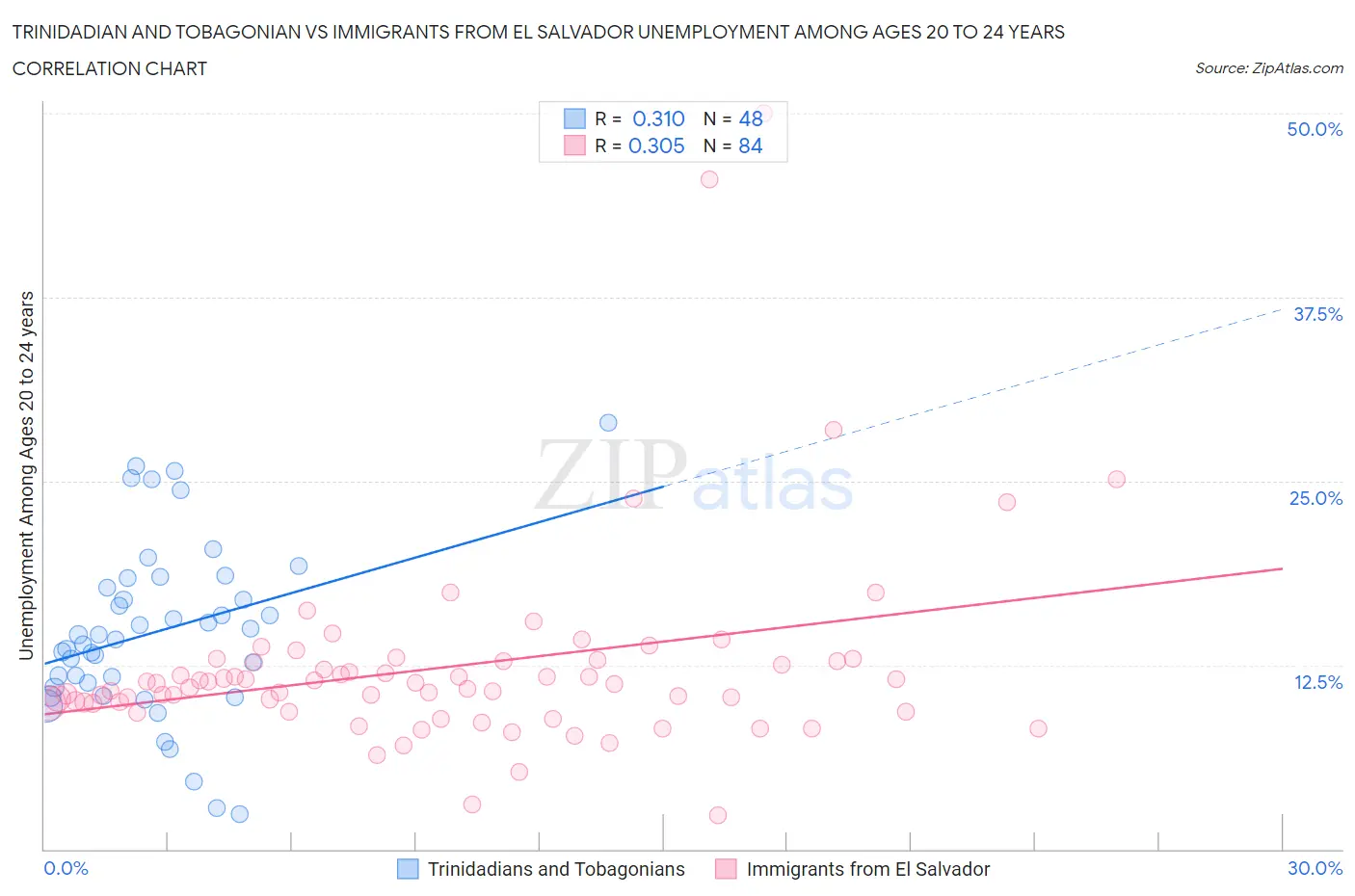 Trinidadian and Tobagonian vs Immigrants from El Salvador Unemployment Among Ages 20 to 24 years