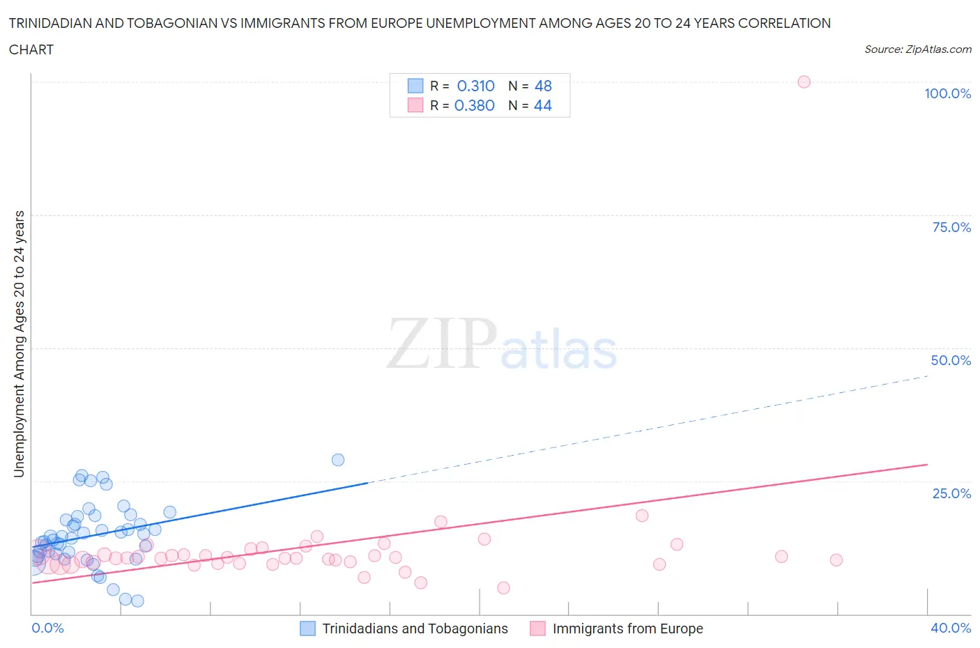 Trinidadian and Tobagonian vs Immigrants from Europe Unemployment Among Ages 20 to 24 years