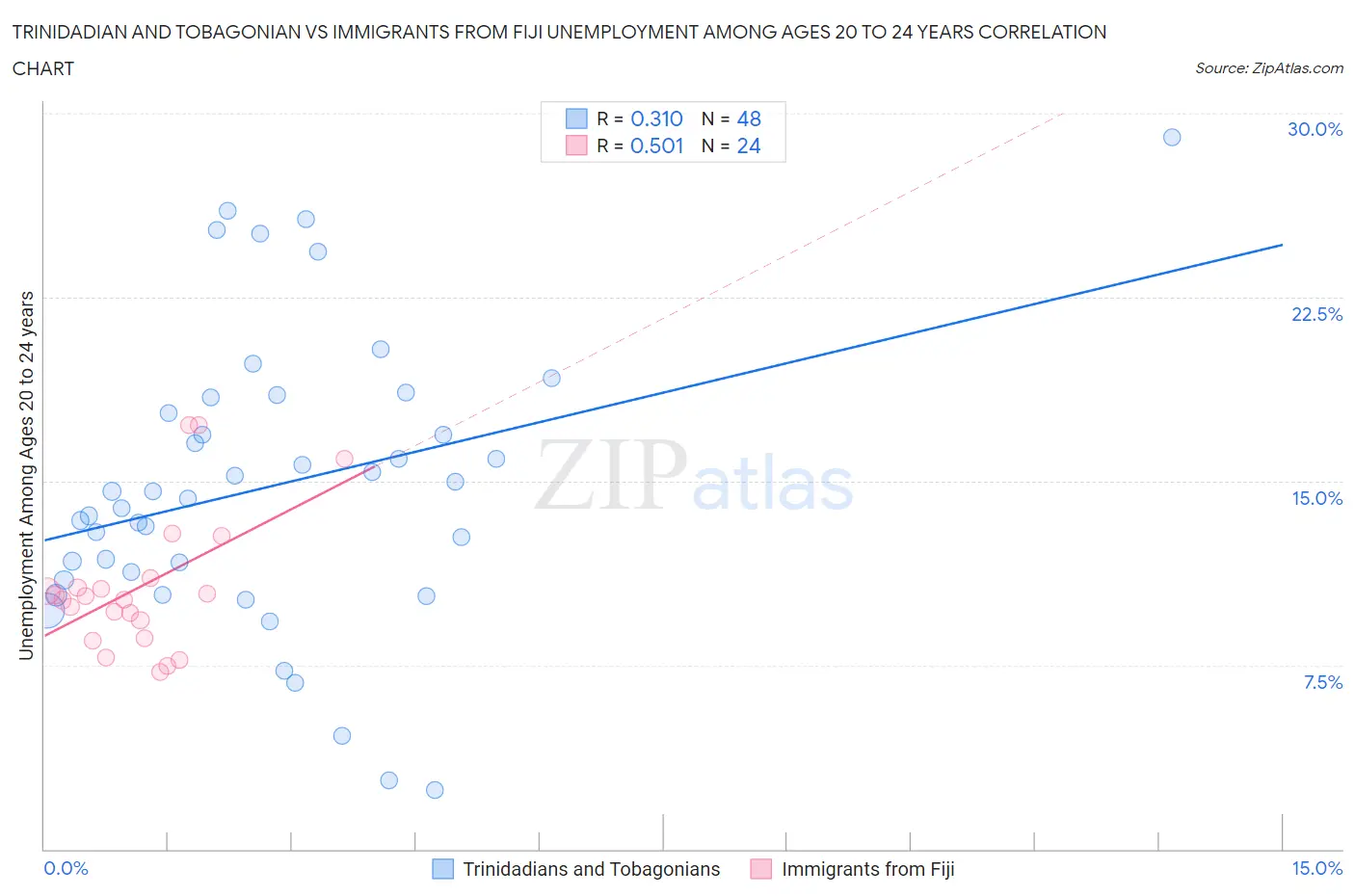 Trinidadian and Tobagonian vs Immigrants from Fiji Unemployment Among Ages 20 to 24 years