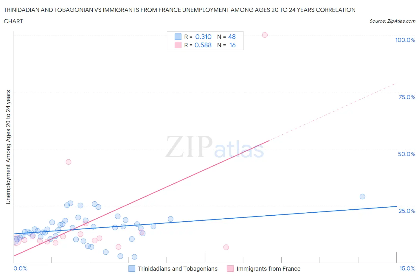 Trinidadian and Tobagonian vs Immigrants from France Unemployment Among Ages 20 to 24 years