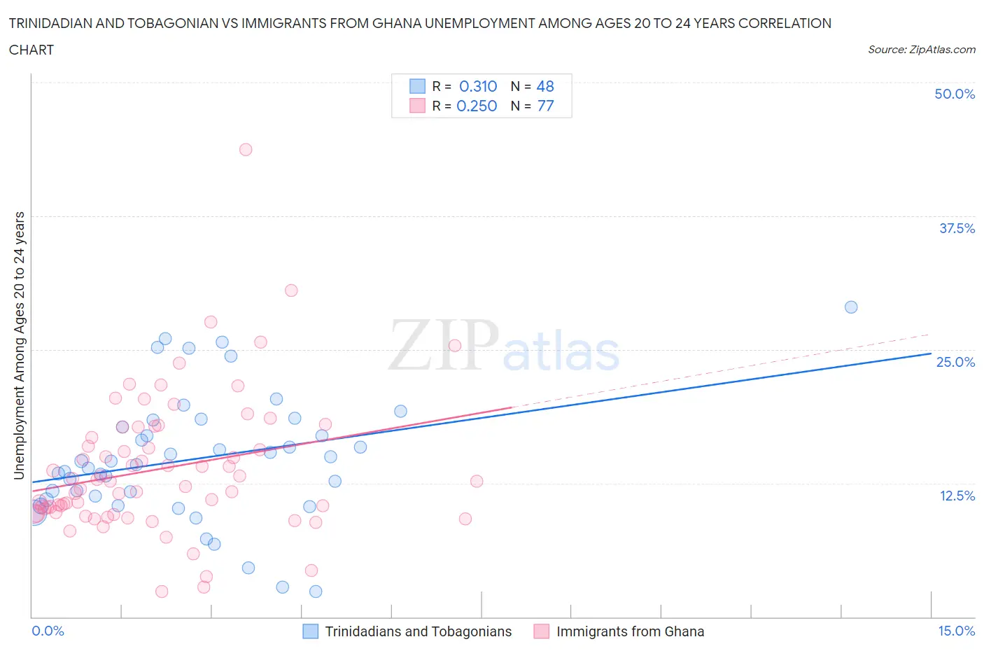 Trinidadian and Tobagonian vs Immigrants from Ghana Unemployment Among Ages 20 to 24 years