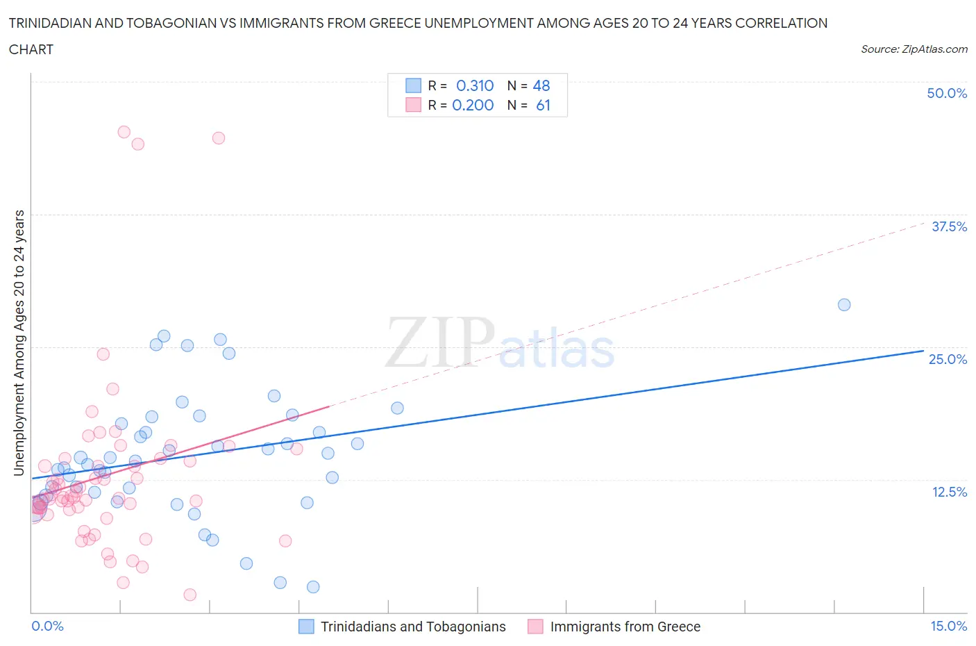 Trinidadian and Tobagonian vs Immigrants from Greece Unemployment Among Ages 20 to 24 years