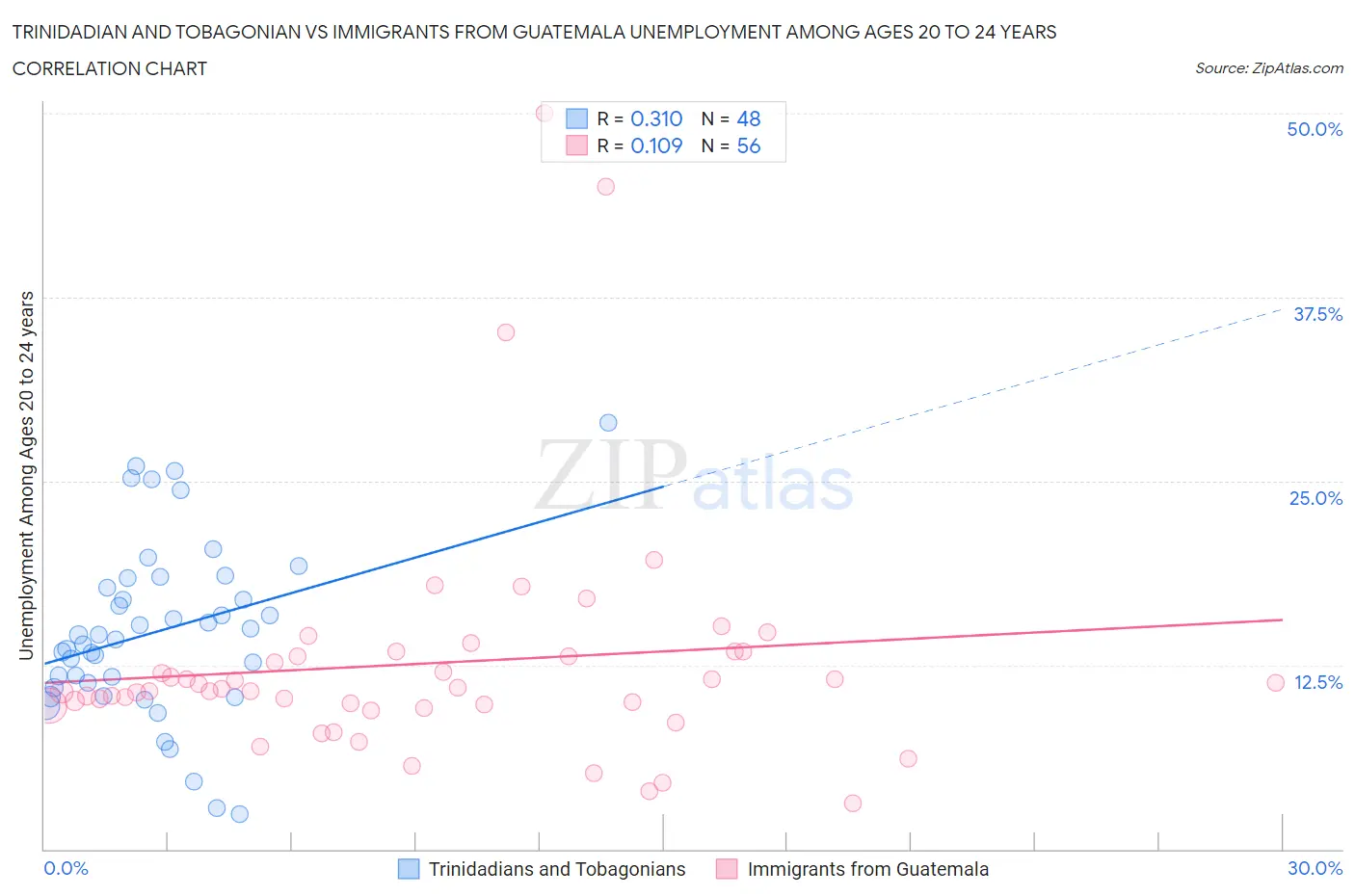 Trinidadian and Tobagonian vs Immigrants from Guatemala Unemployment Among Ages 20 to 24 years