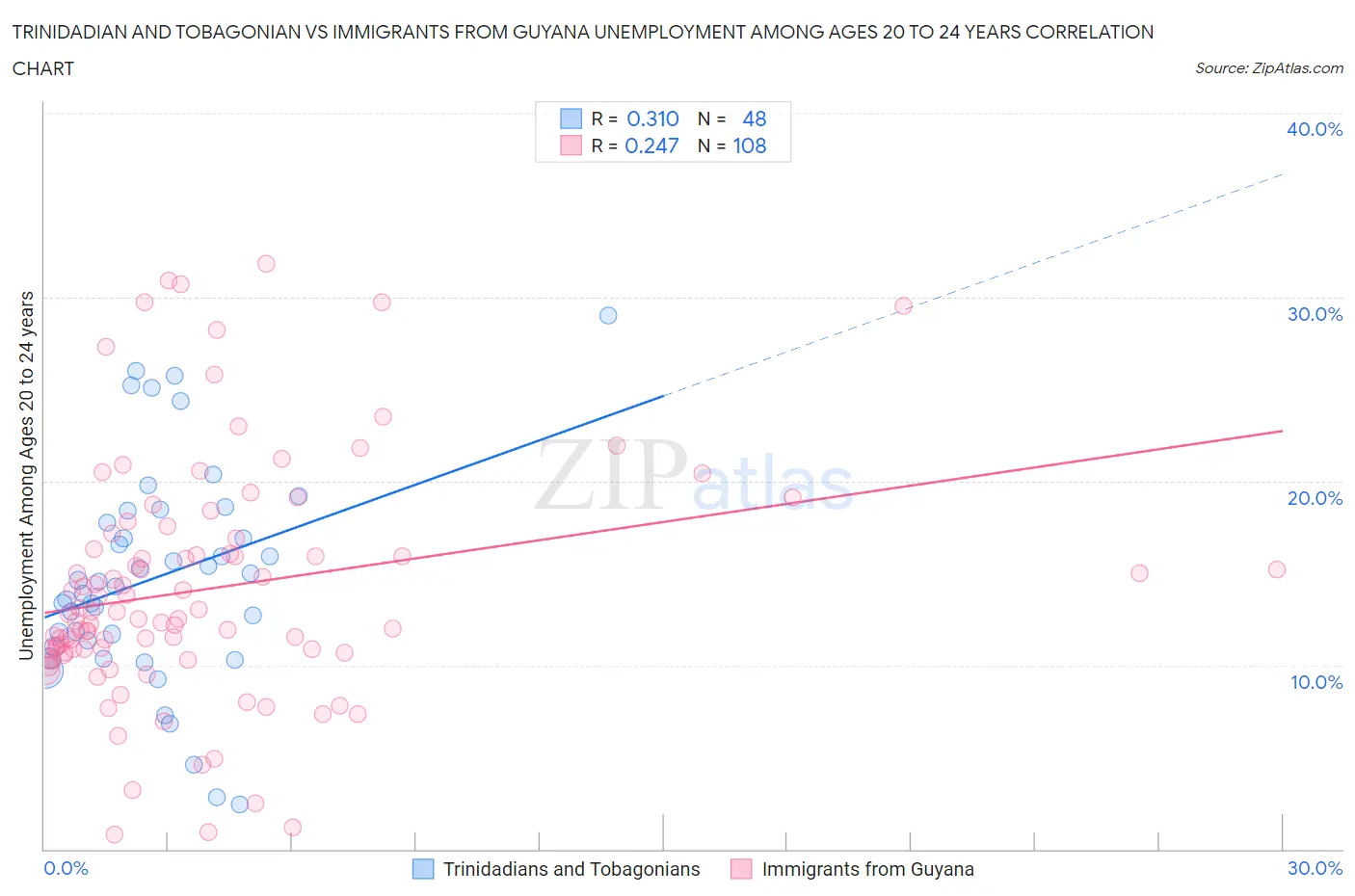 Trinidadian and Tobagonian vs Immigrants from Guyana Unemployment Among Ages 20 to 24 years