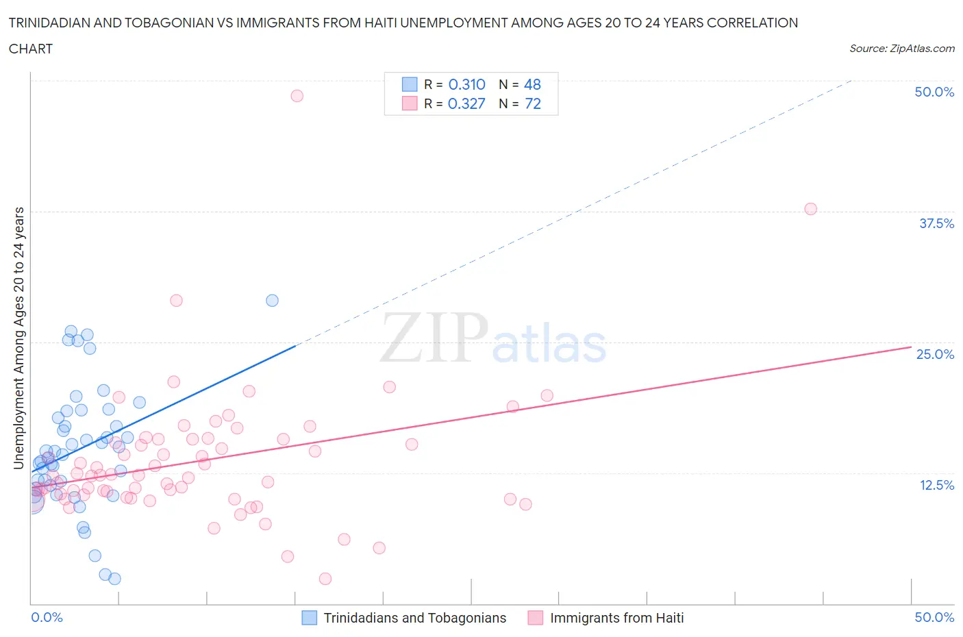 Trinidadian and Tobagonian vs Immigrants from Haiti Unemployment Among Ages 20 to 24 years