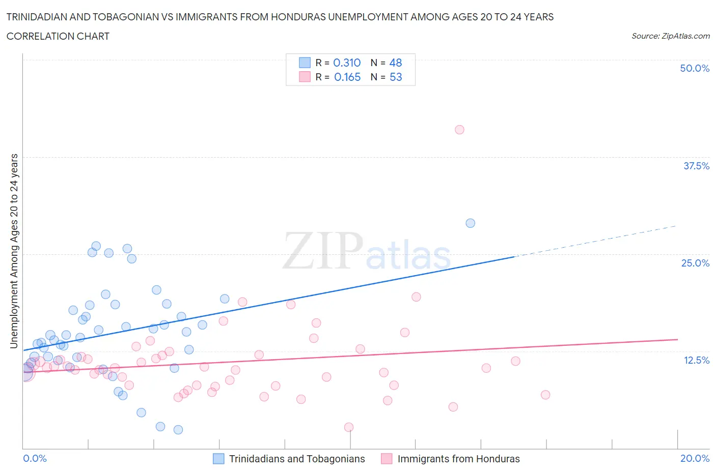 Trinidadian and Tobagonian vs Immigrants from Honduras Unemployment Among Ages 20 to 24 years