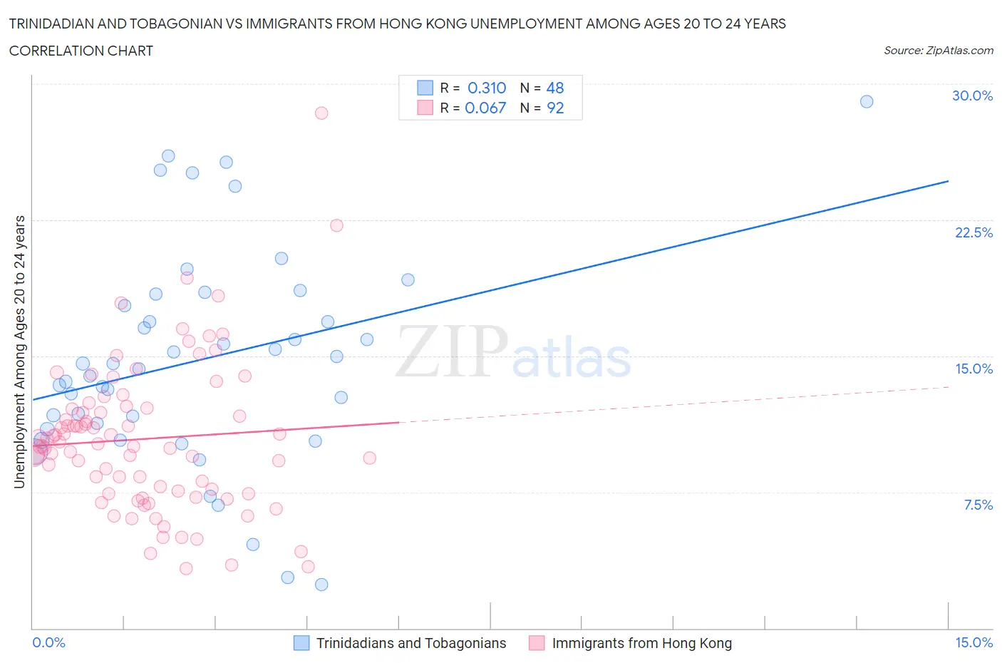 Trinidadian and Tobagonian vs Immigrants from Hong Kong Unemployment Among Ages 20 to 24 years
